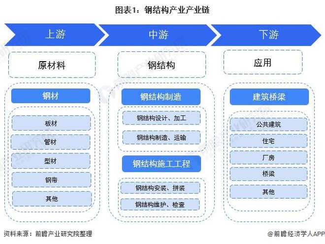 【干货】钢结构行业产业链全景梳理及区域热力地图