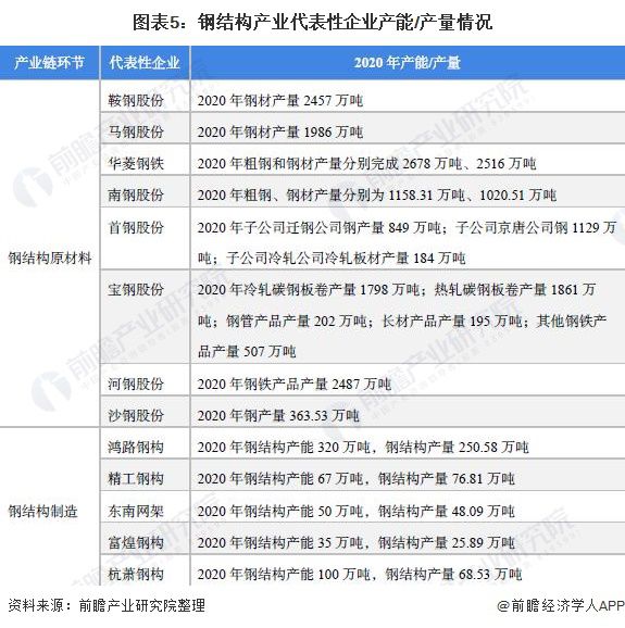 【干货】钢结构行业产业链全景梳理及区域热力地图(图5)